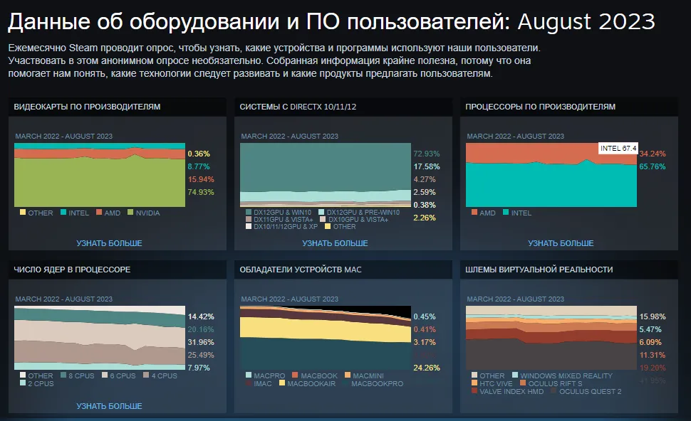 Данные об оборудовании и ПО пользователей