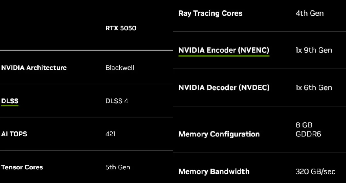 NVIDIA GeForce RTX 5050 будет иметь 8 ГБ памяти GDDR6, а также поддерживать DLSS 4