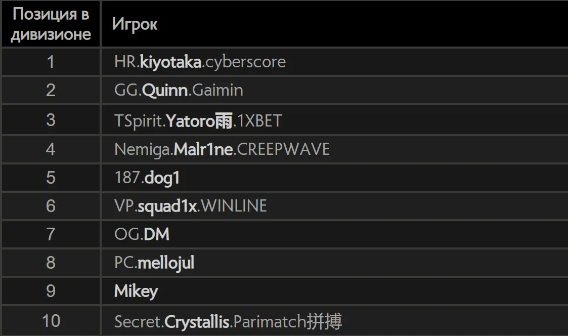 Топ-10 игроков европейского рейтингового ладдера Dota 2