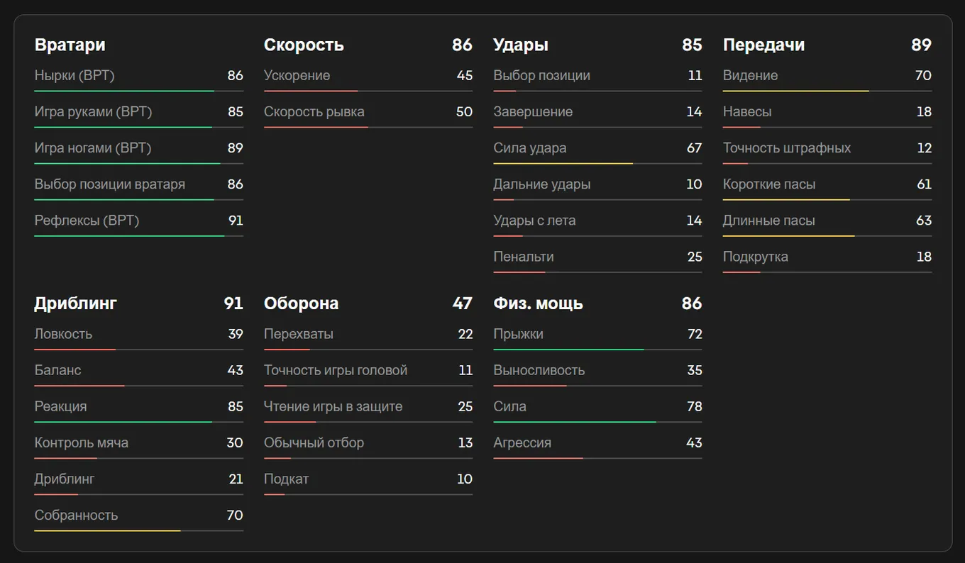 Показатели тер Стегена в EA FC 25