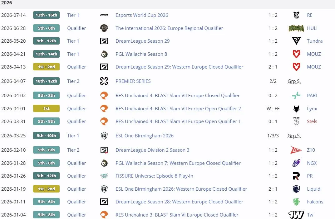 Результаты Virtus.pro на про-сцене в 2026 году (liquipedia)