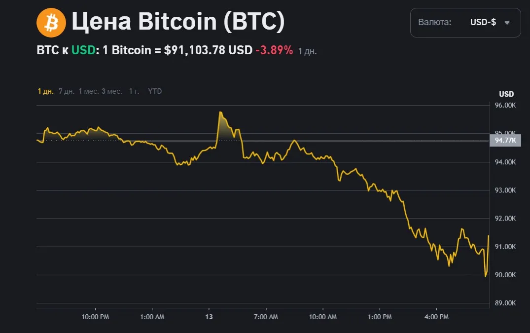 Текущее состояние Bitcoin на криптобирже Binance