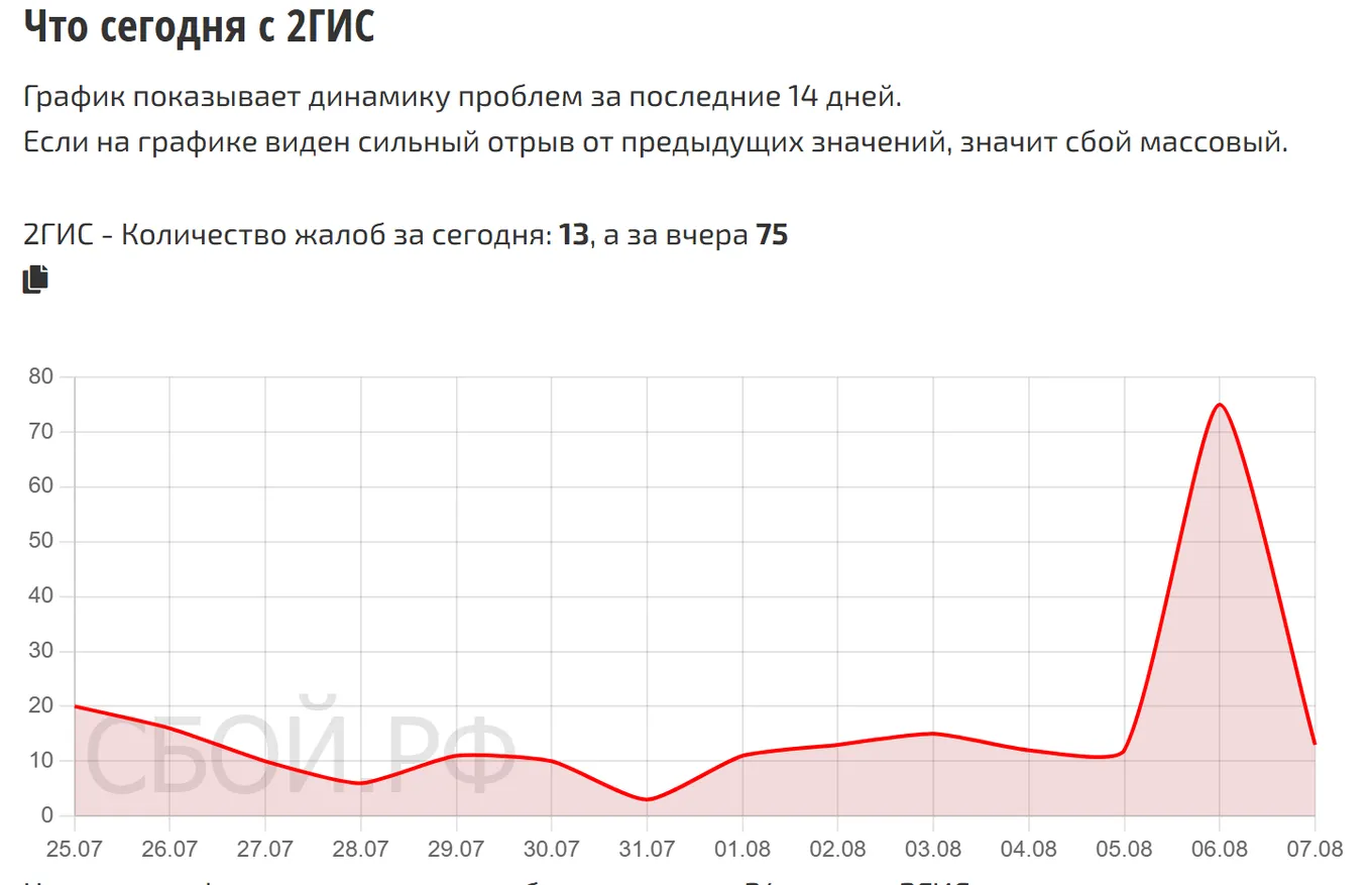 Что сегодня с 2ГИС — динамика жалоб за 14 дней (данные на 9 августа 2026, 03:30 МСК)