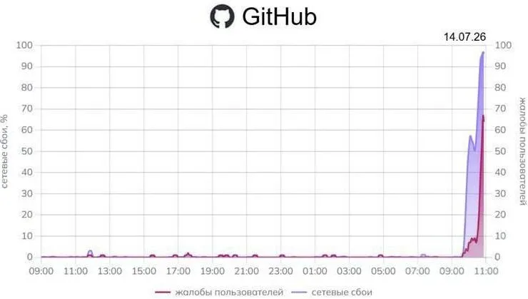 График сбоев GitHub 14 июля 2026 года (detector404)