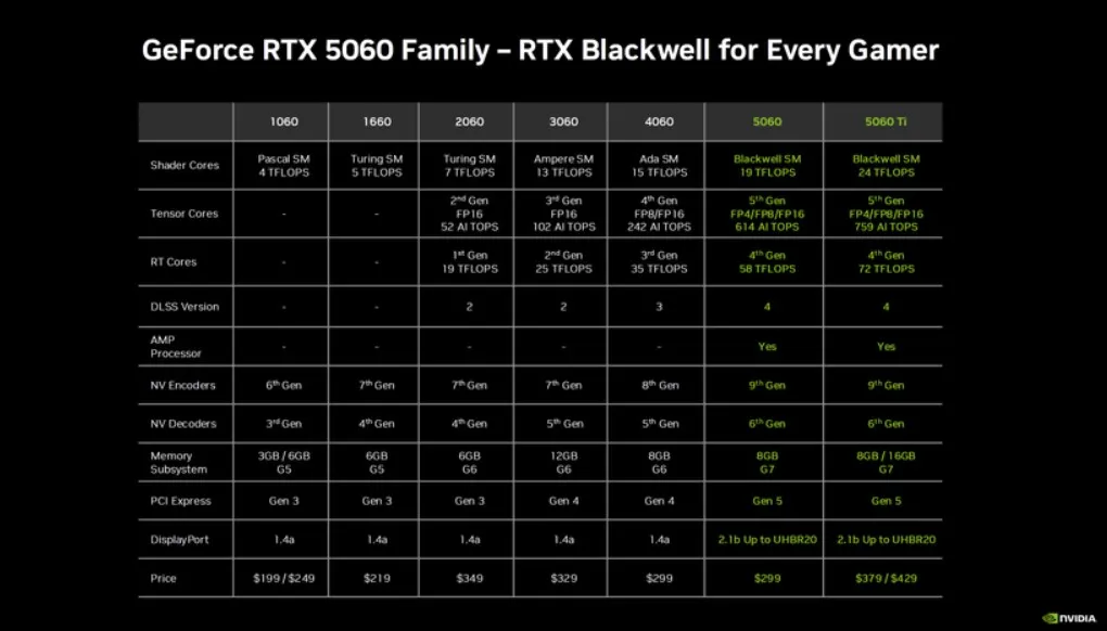 Показатели видеокарты RTX 5060