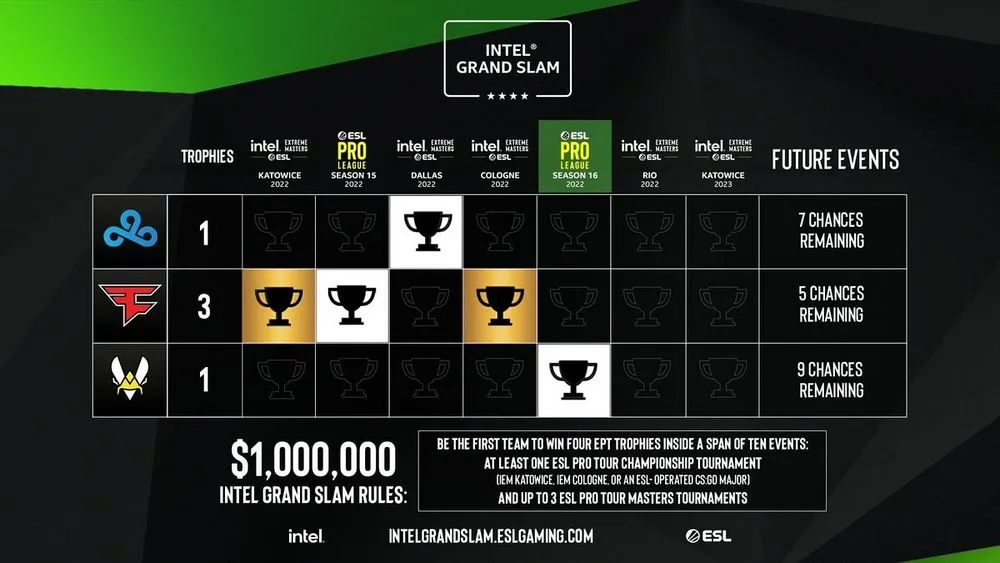 График Intel Grand Slam