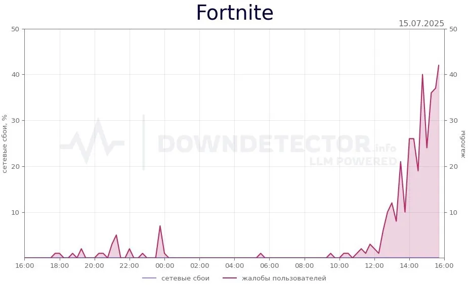 Сбой в Fortnite (Downdetector)