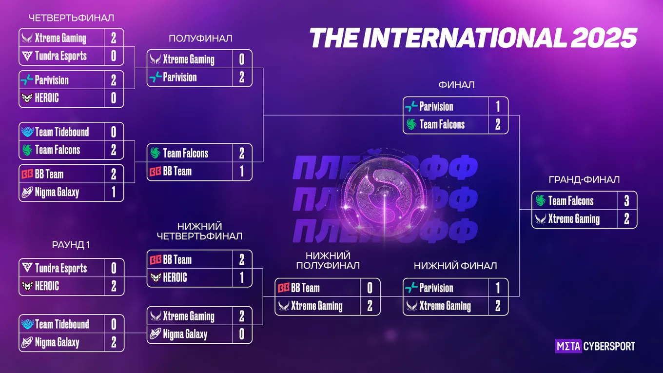 Актуальная сетка плей-офф The International 2025