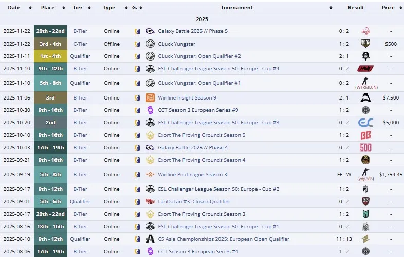 Достижения Sangal Esports (liquipedia)