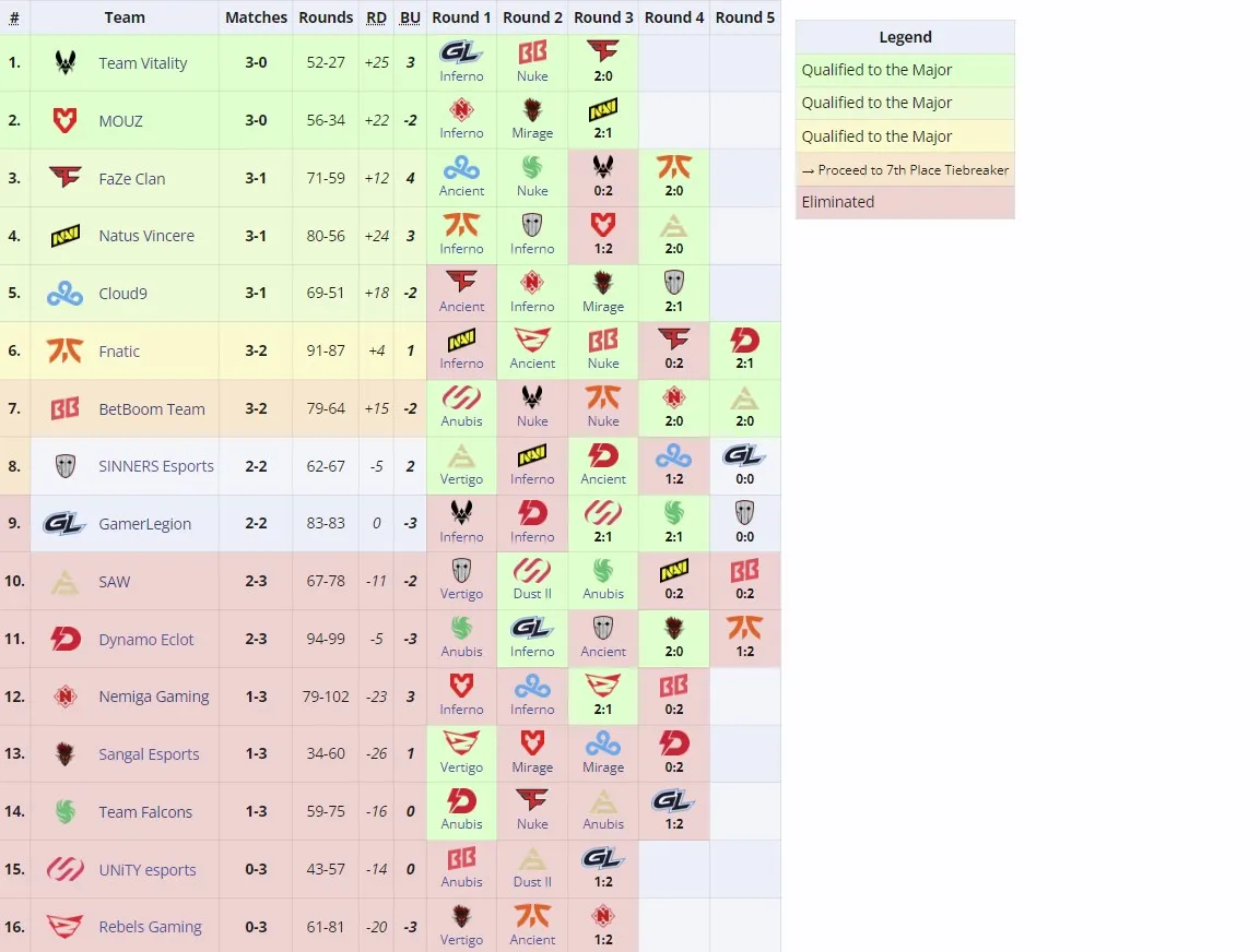 Текущее положение команд на RMR к Perfect World Shanghai Major 2024