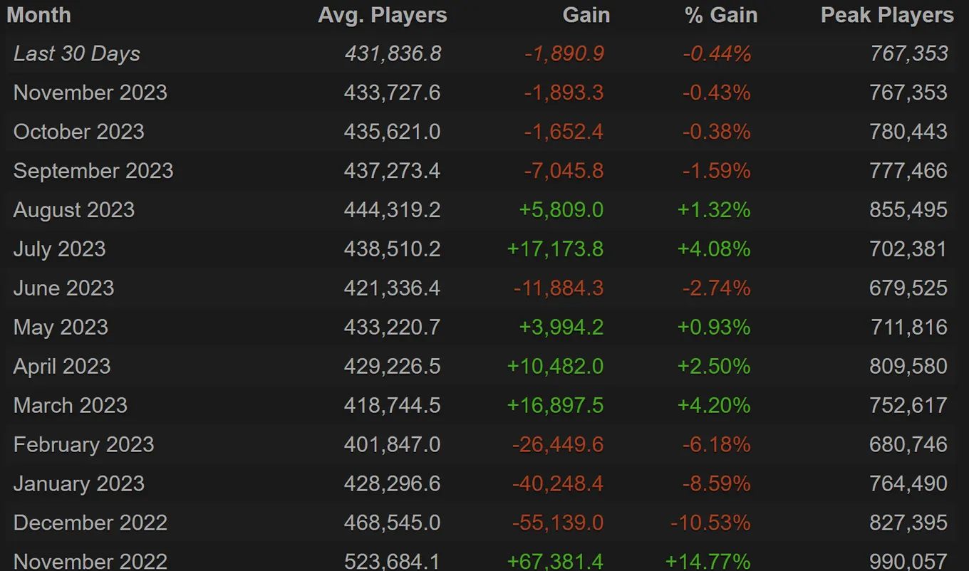 Статистика онлайна в Dota 2