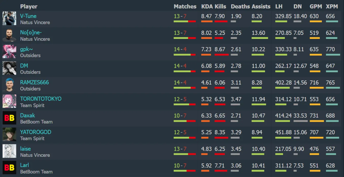 Топ-10 игроков дивизиона "Восточная Европа" по версии dotabuff.com