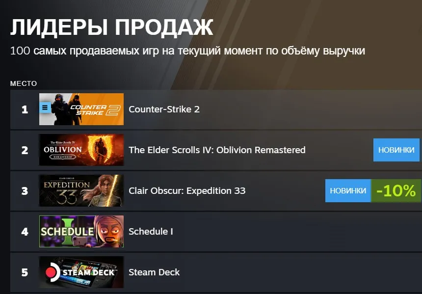 Лидеры продаж по объёму выручки в Steam