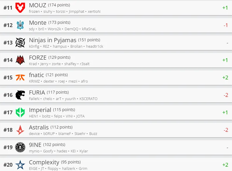 Лучшие команды мира по CS:GO от HLTV