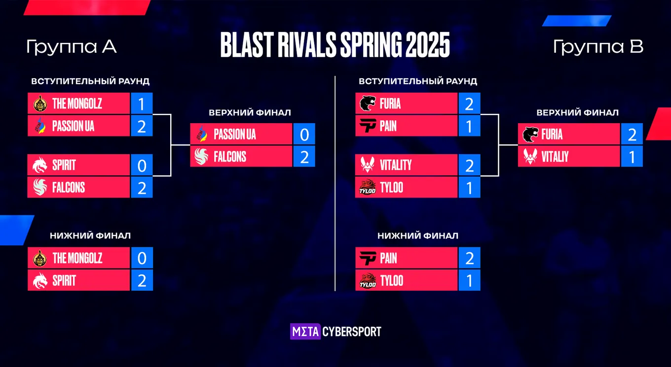 Результаты группового этапа BLAST Rivals 2025 Season 2