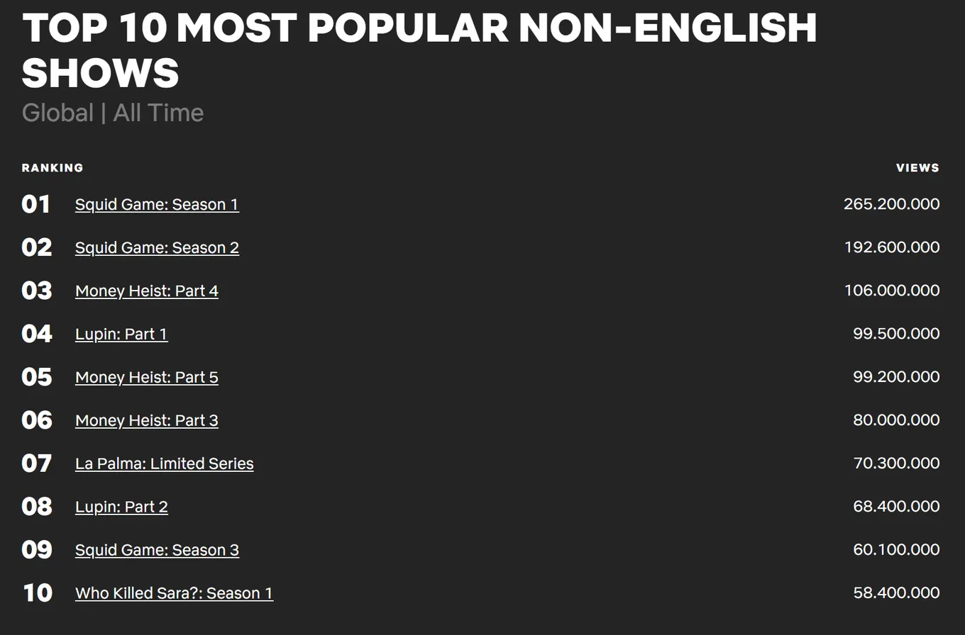 Топ-10 неанглоязычных сериалов в истории Netflix