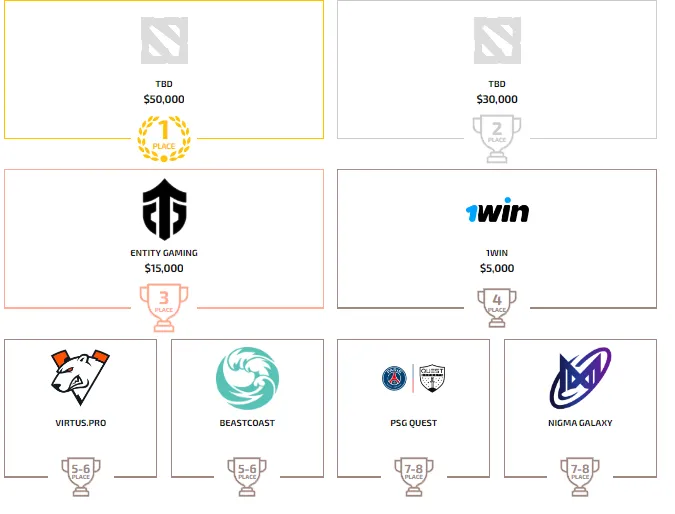 Распределение призовых мест 1win Series Dota 2 Summer