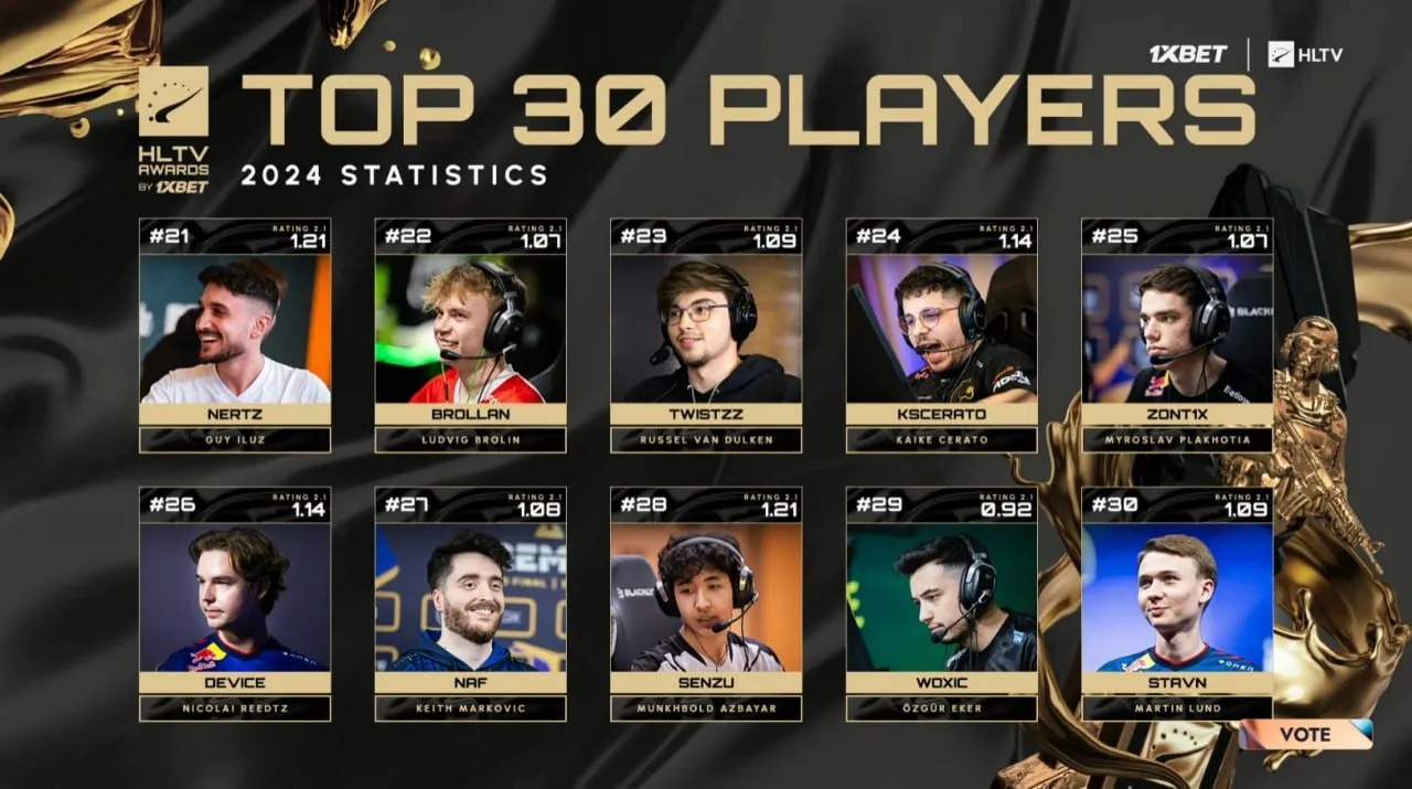 С 21 по 30 позиции расположились: NertZ, Brollan, Twistzz, KSCERATO, zont1x, device, NAF, Senzu, woxic и stavn