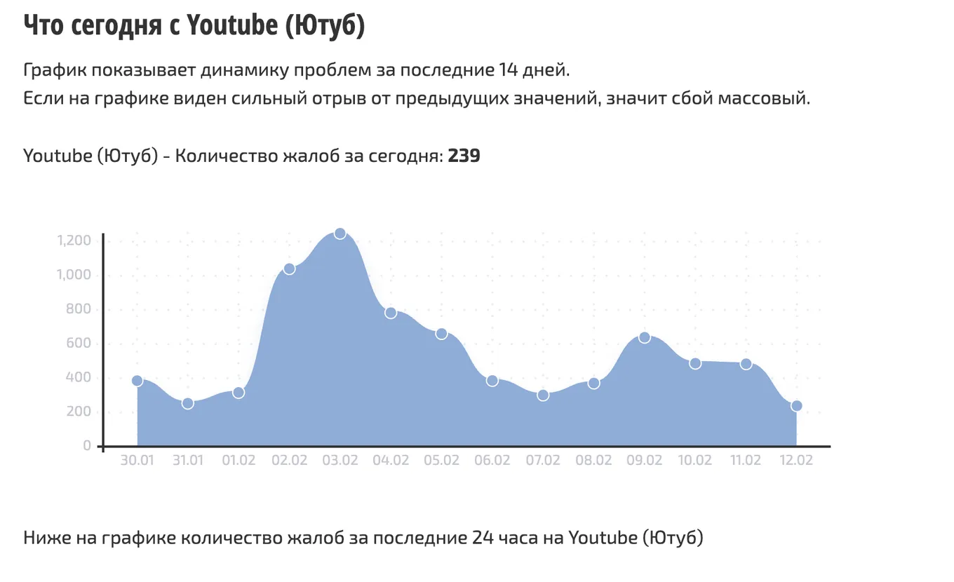 Данные по работе YouTube за последние две недели с сайта Сбой.РФ