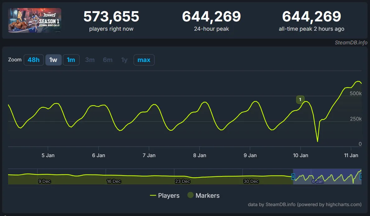 Статистика онлайна в Steam