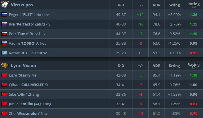 Результаты матча (HLTV)