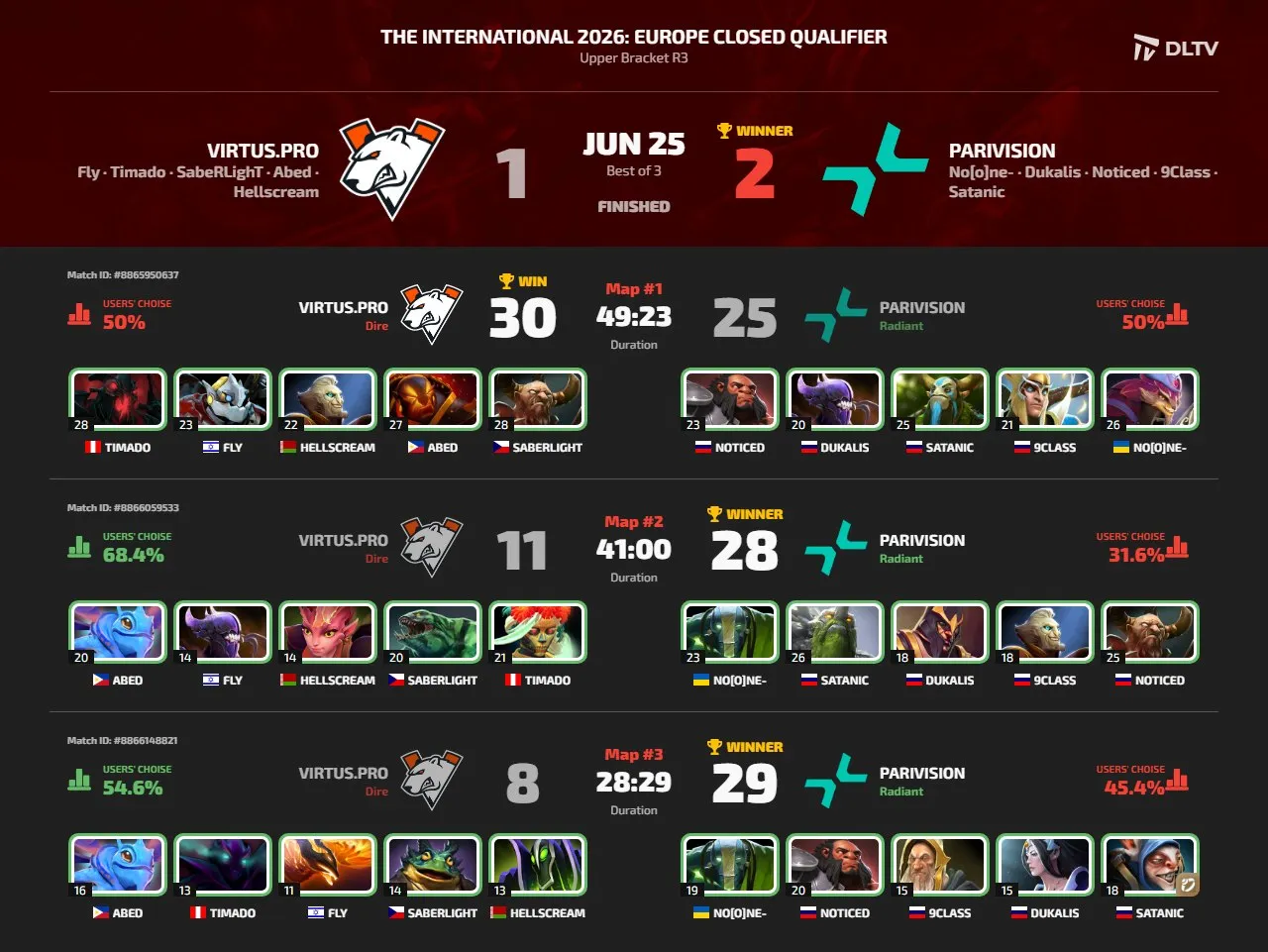 PARIVISION победила Virtus.pro со счётом 2-1 в решающем матче верхней сетки европейской квалификации и стала участницей The International 2026