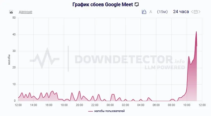 Сбой в Google Meet (Downdetector)