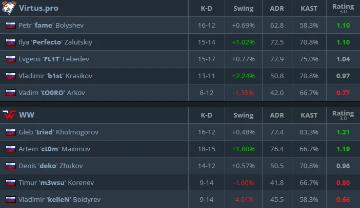 Статистика первой карты (HLTV)