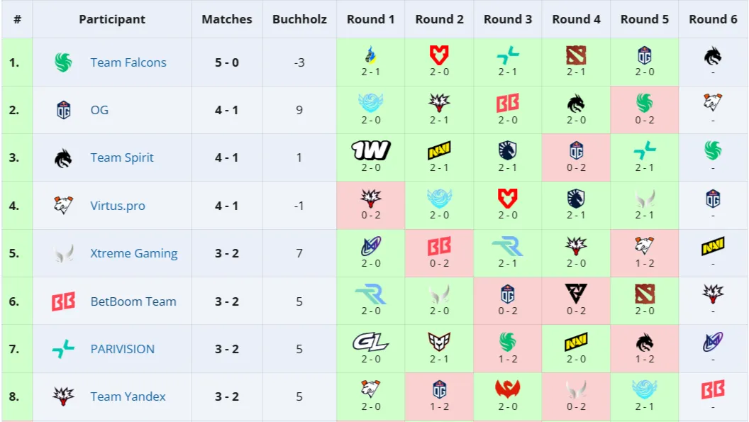 Топ-8 команд в группе DreamLeague Season 27
