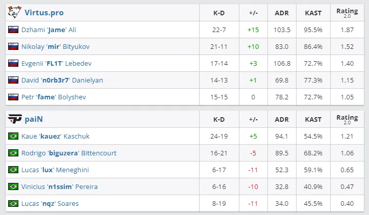 Статистика матча Virtus.pro против paiN