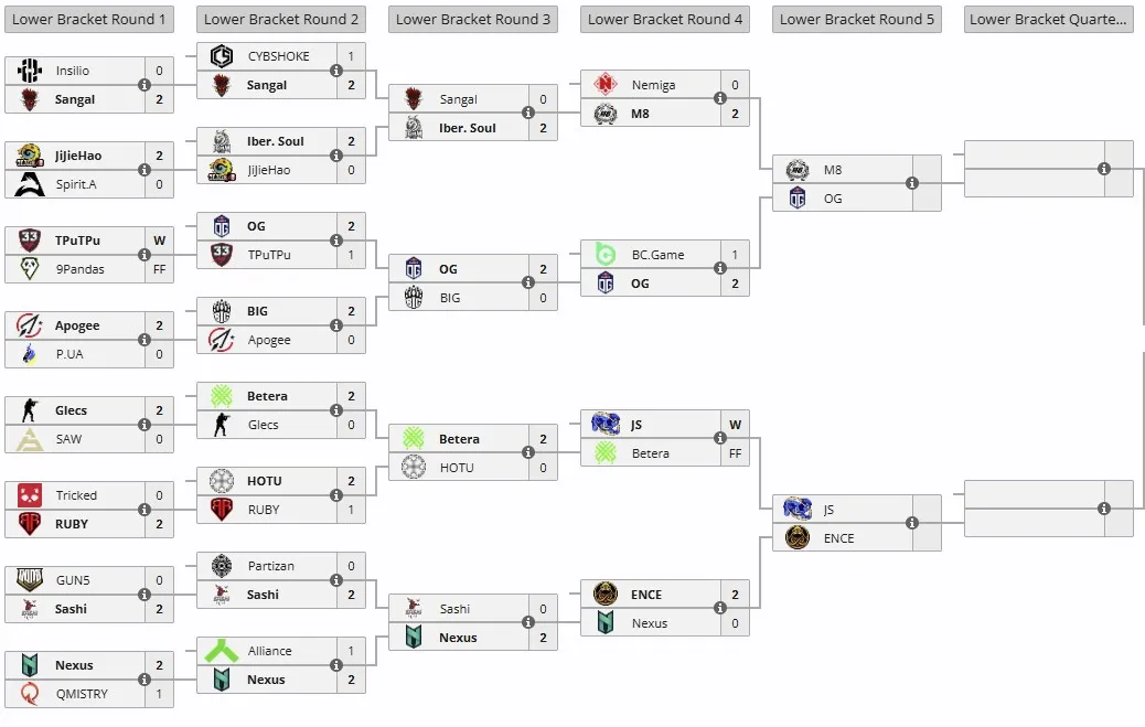 Нижняя сетка ESL Challenger League Season 50: Europe - Cup #1