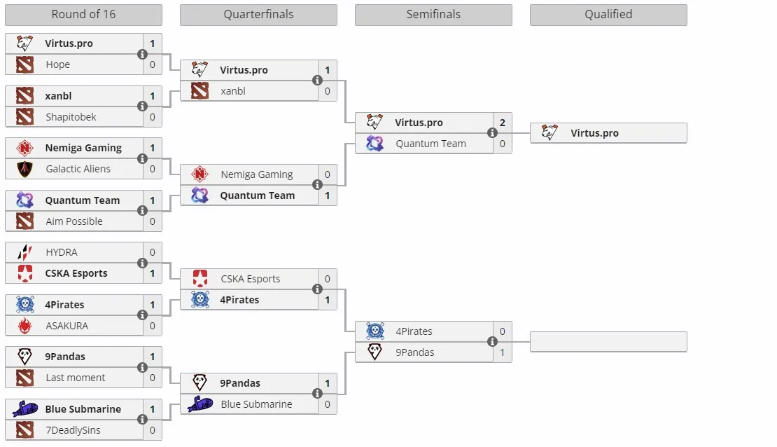 Первая открытая квалификация на DreamLeague Season 25