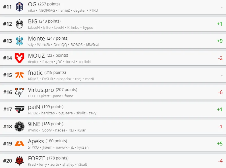 Лучшие команды мира по CS:GO по версии HLTV