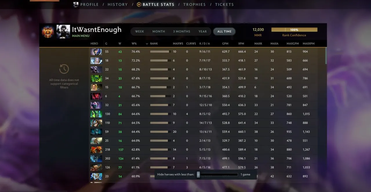 Матвей MieRo Васюнин из BetBoom Team апнул 12 тысяч MMR