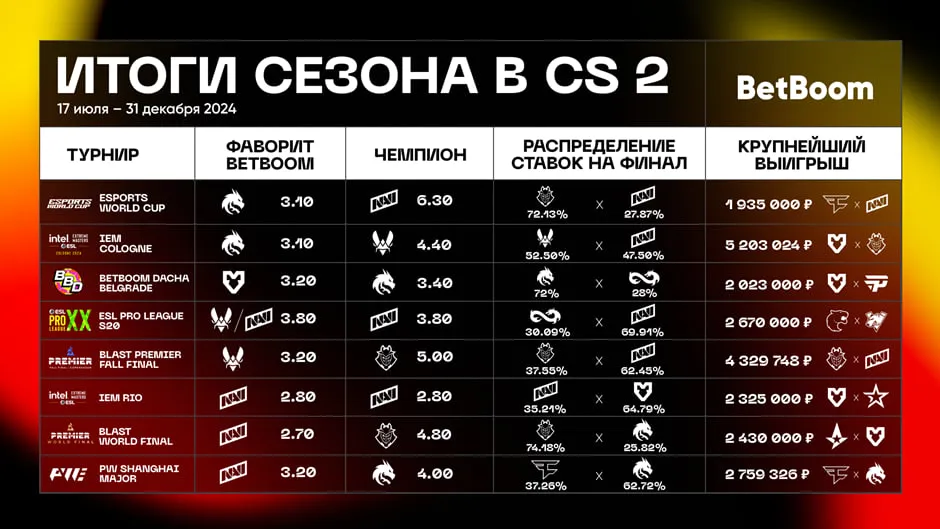 Итоги сезона в CS2 от BetBoom