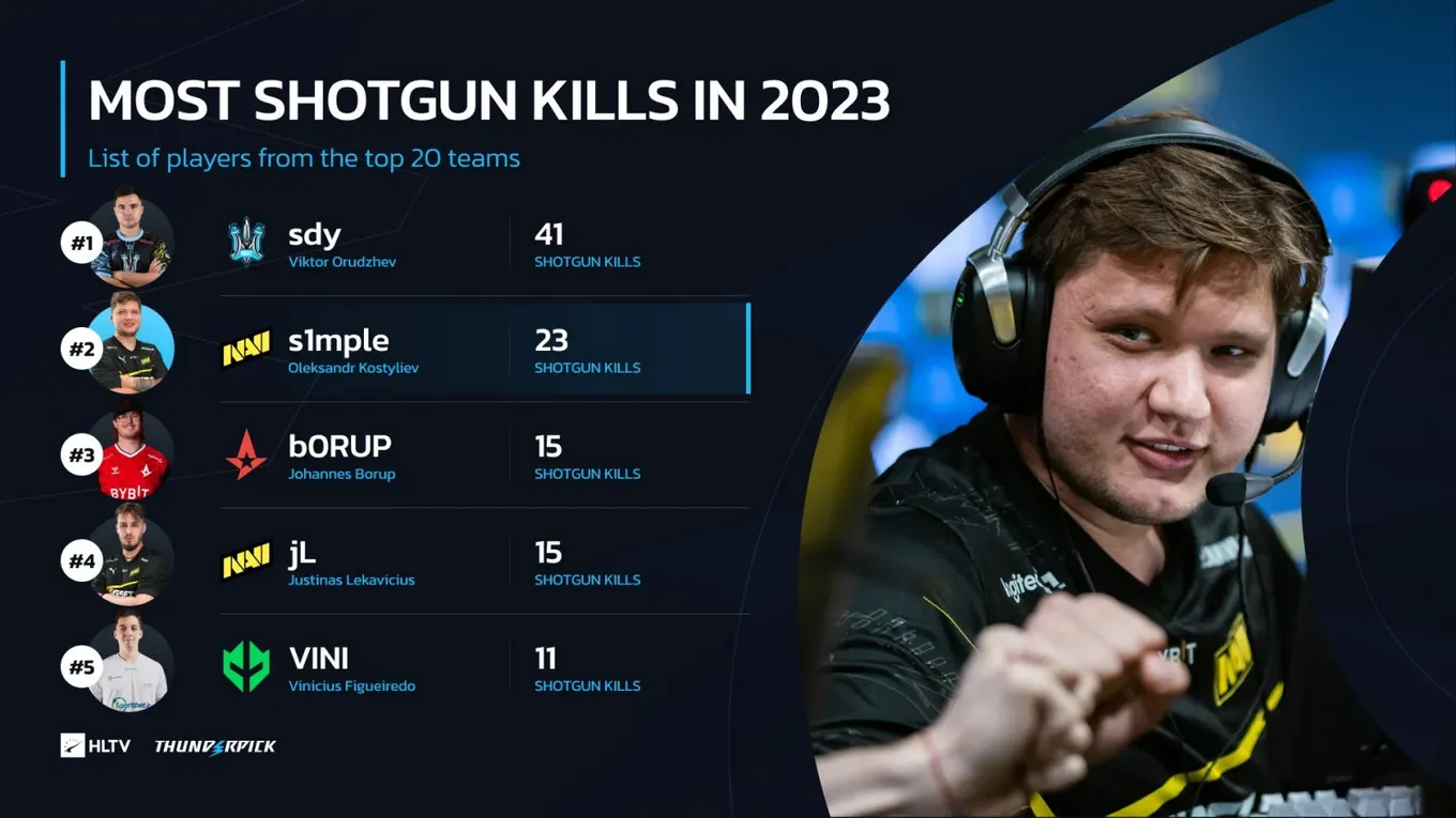 Игроки с наибольшим уроном с дробовиков в 2023 году в CS:GO