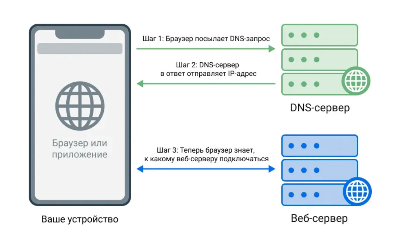 Ваше устройство всегда использует какой-либо DNS-сервер для получения IP-адреса доменного имени, к которому обращается приложение.