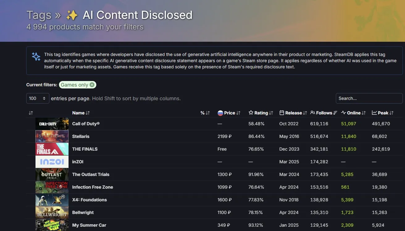 Тег «AI Content Disclosed»