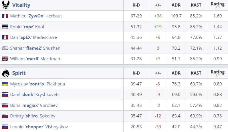 Статистика матча (HLTV)