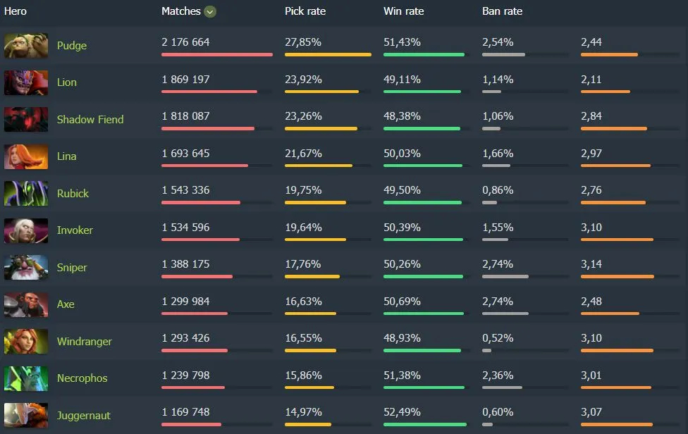 Топ героев по количеству матчей в Dota 2 за последние 7 дней