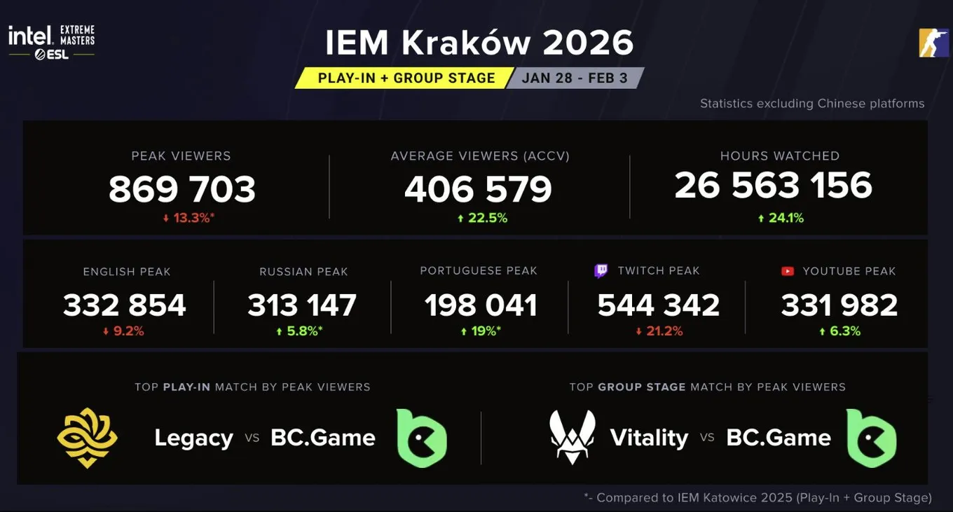 Статистика IEM Krakow 2026 (показатели сравнивали с IEM Katowice 2025)