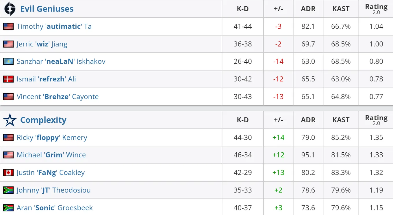 Статистика игроков матча Evil Geniuses – Complexity