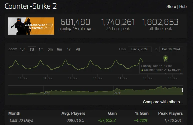 SteamCharts