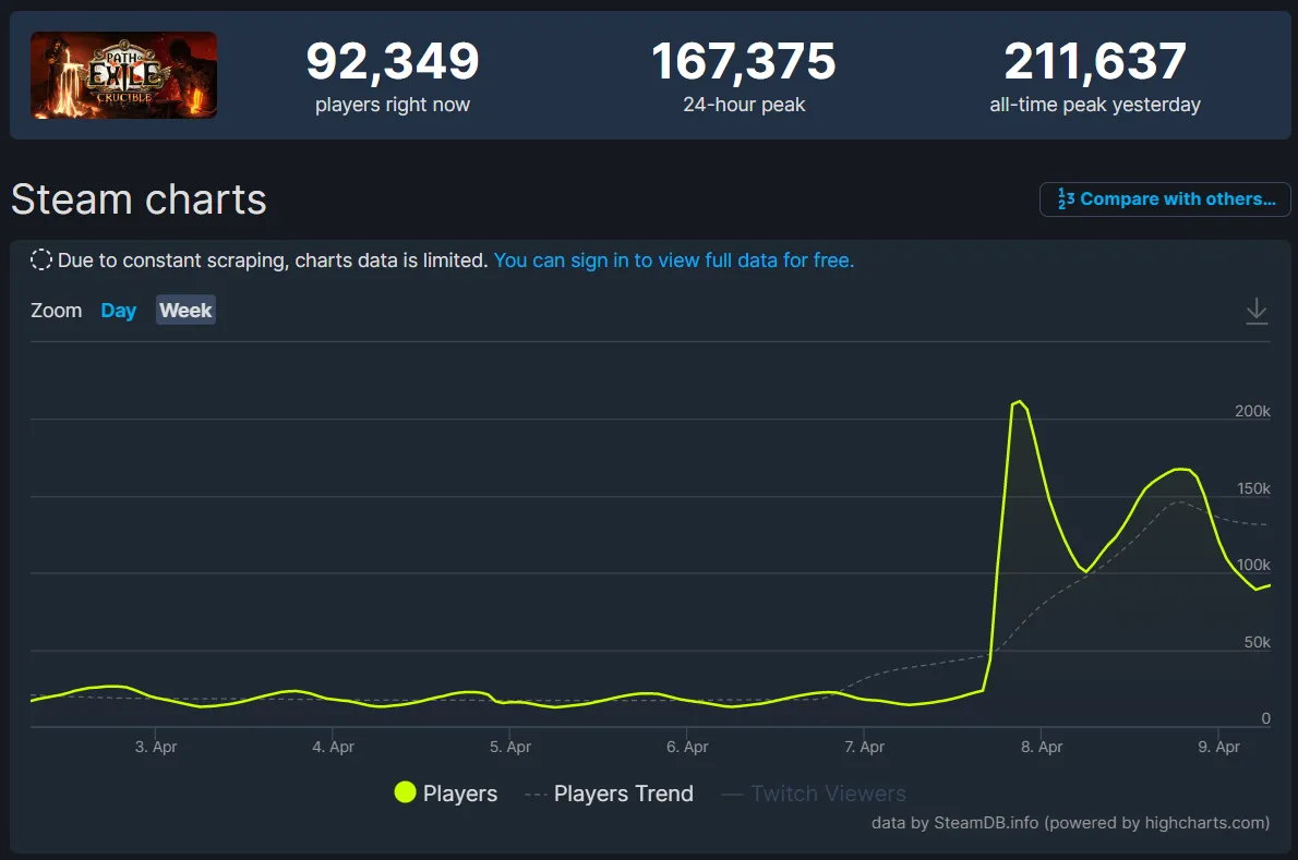 Статистика онлайна Path of Exile
