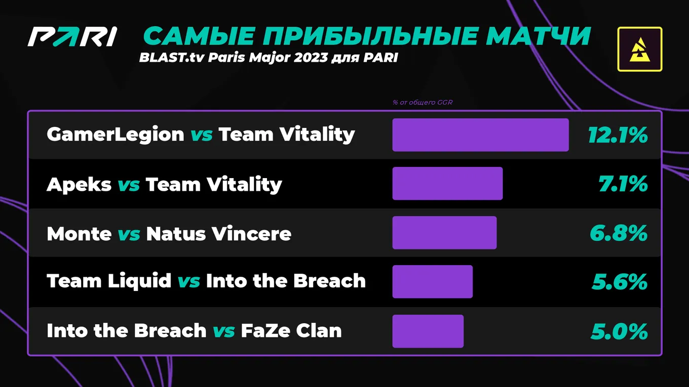 Самые прибыльные матчи BLAST.tv Paris Major 2023