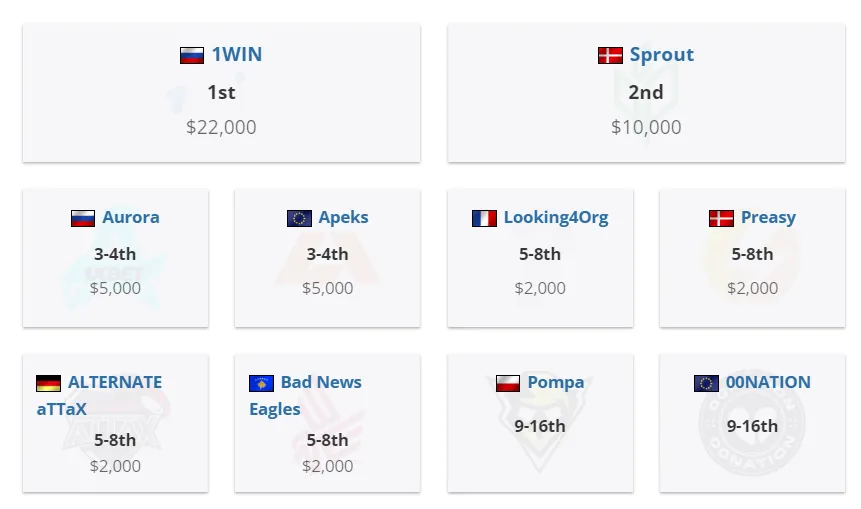 Распределение призовых на CCT East Europe Series 2