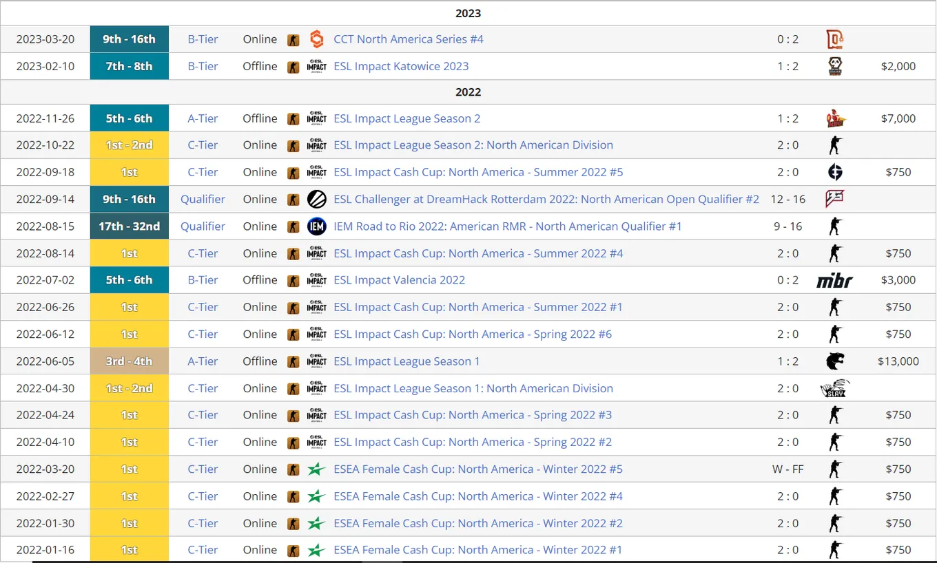 Результаты команды CLG Red за последние 2 года (Liquipedia)
