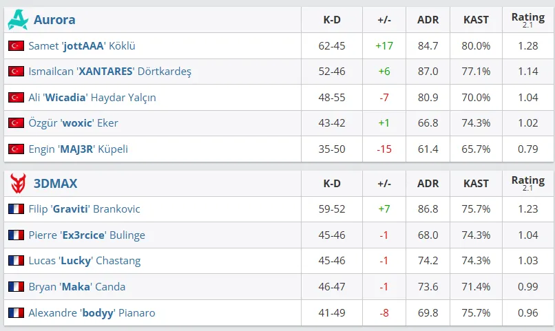 Статистика команд по итогам матча (HLTV)