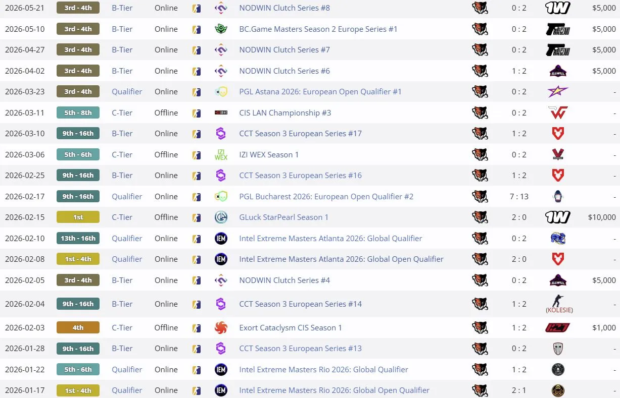 Достижения Nuclear TigeRES в 2026 году (liquipedia)