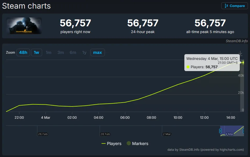 Число одновременных игроков в CS:GO за первые же сутки превысило отметку в 50 тысяч человек